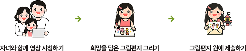 자녀와 함께 영상시청하기 -> 희망을 담은 그림편지 그리기 -> 그린편지 원에 제울하기